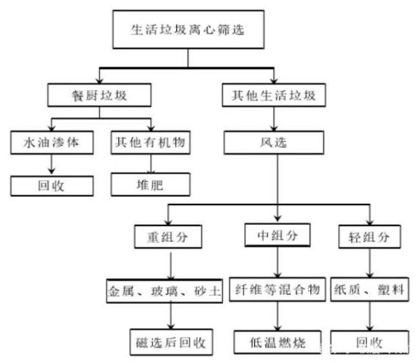 减少生活垃圾创造绿色生活环境，